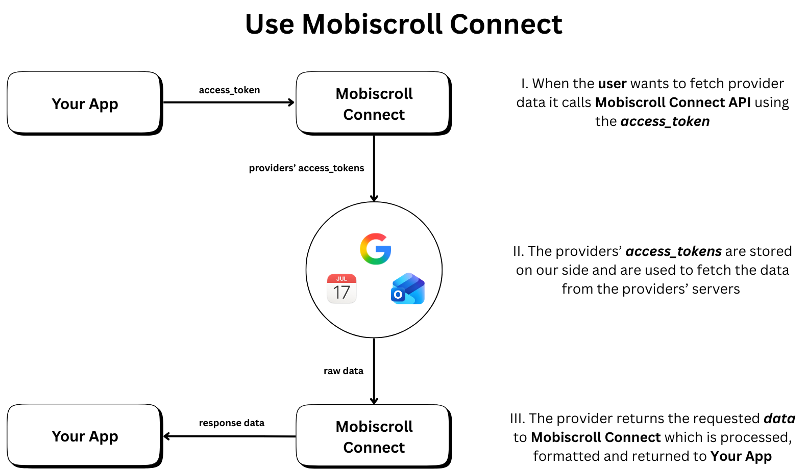 API Flow