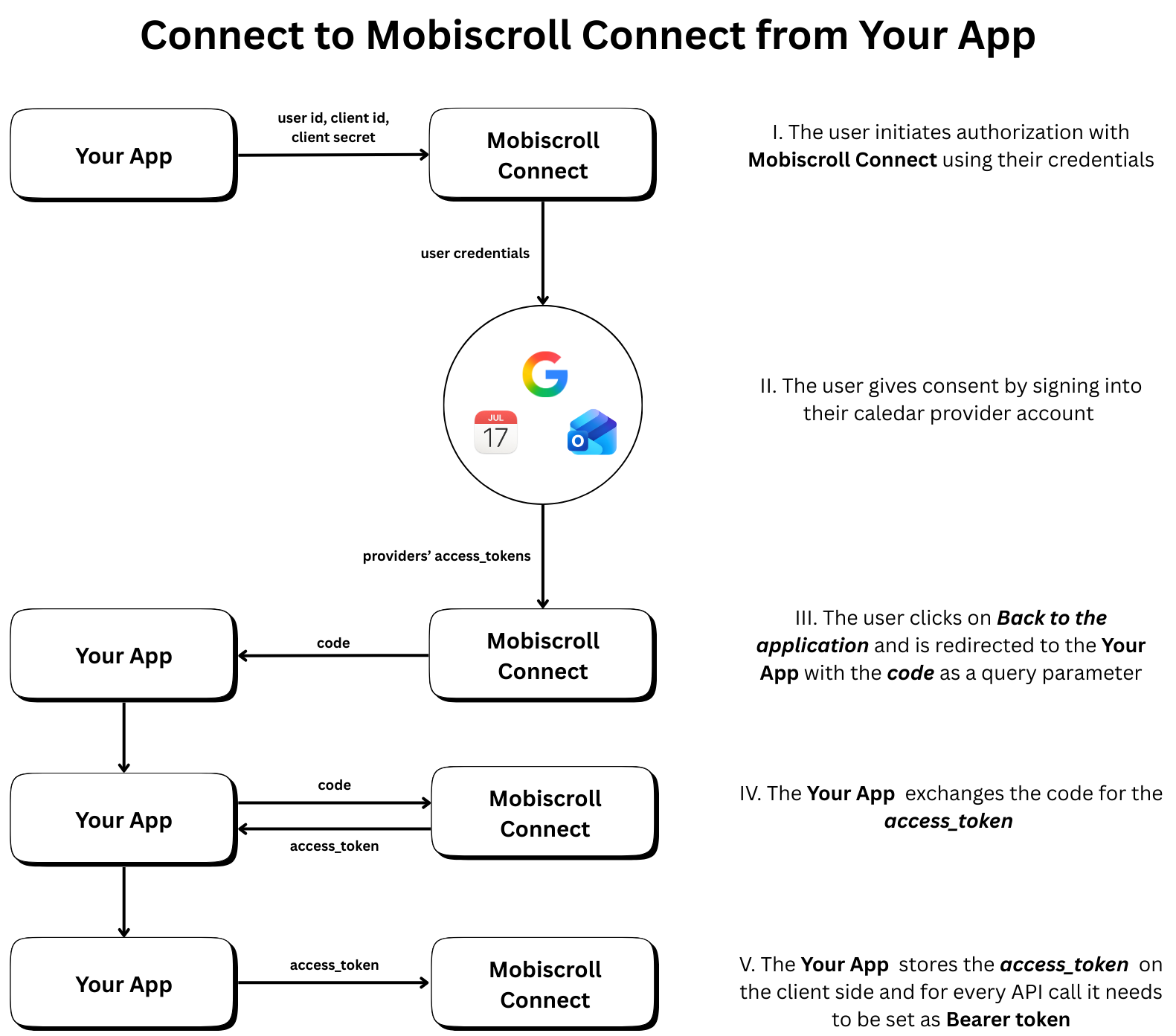 Auth Flow